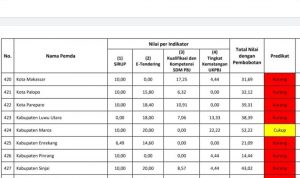 Sulsel Raih Kategori Baik atas Indeks Tata Kelola Pengadaan Barang/Jasa Tahun 2021