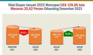 Januari 2022 Ekspor Sulsel Capai US$ 129,06 Juta atau Setara Rp1,8 Triliun