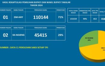 JSI: Paslon DM-HHY Unggul Signifikan dari Lawan nya SK-HN di Pilkada Takalar