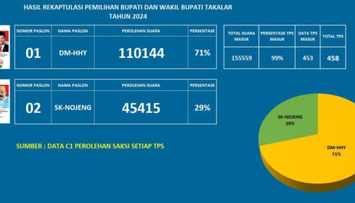 JSI: Paslon DM-HHY Unggul Signifikan dari Lawan nya SK-HN di Pilkada Takalar